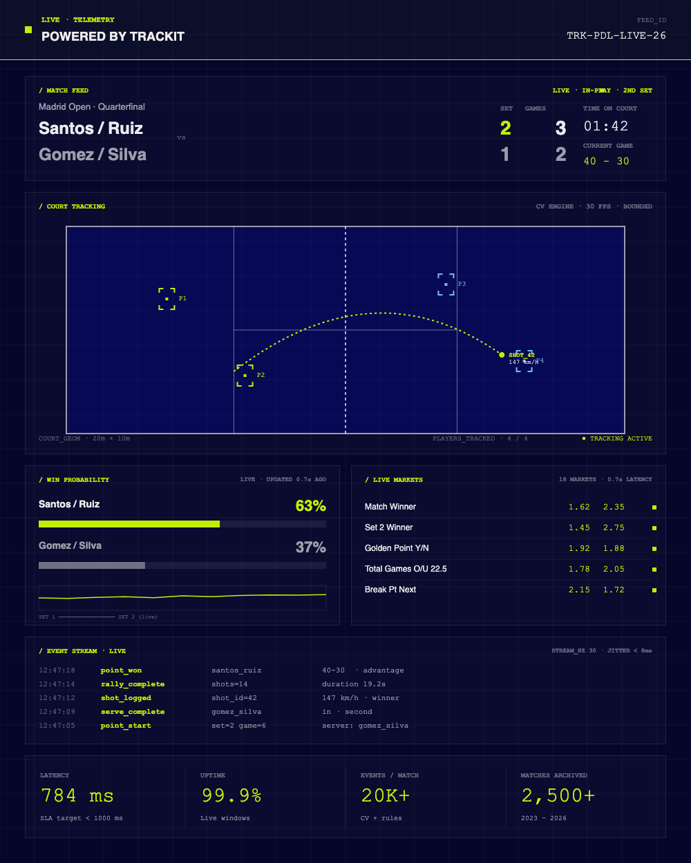 Trackit live operations — match feed, court tracking, win probability and live markets