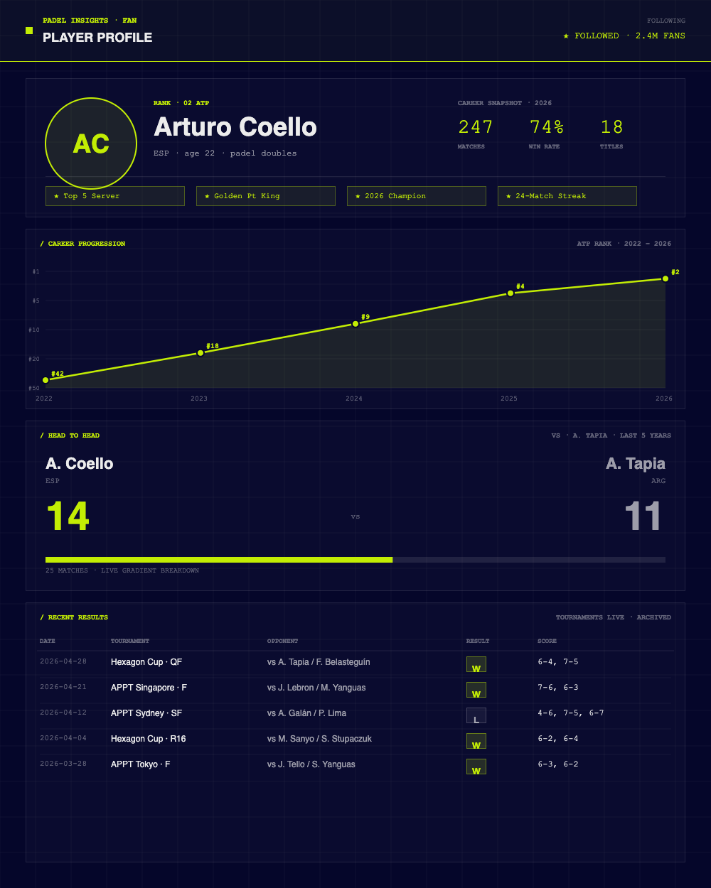 Structured output — player profile, head-to-head and career progression generated from the verified feed